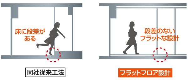 Building structure.  [Full flat floor] Implement the flat floor design that eliminates a step in the dwelling unit. Each room from the hallway, Or when you move to such as the wash room and bathroom, Consideration to make sure that they do not or stumbled, To prevent accidents in the room in advance.