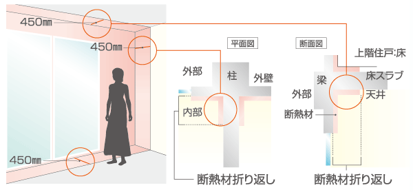 Building structure.  [Fine consideration insulation specification of] The external-facing part of the building, Laying the insulation material of the heat bridge measures. Subjected to a folded insulation of 450mm from the portion in contact with the outside air, Thermal insulation by the urethane foam and the air layer provided on the indoor side, cold ・ Reduce the heat of intrusion, Keep a comfortable environment in the room.