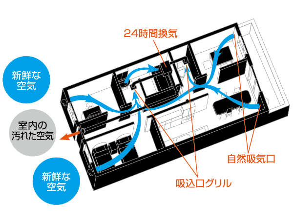 Building structure.  [24-hour ventilation system] Order to keep the air in the dwelling unit always fresh, Introduce a 24-hour ventilation system. The air is always ventilation, Increase the moisture-proof effect of residence, To suppress the occurrence of condensation and mold, High thermal insulation, such as apartments ・ Effective is the indoor environmental improvement of high-gas-tight housing.
