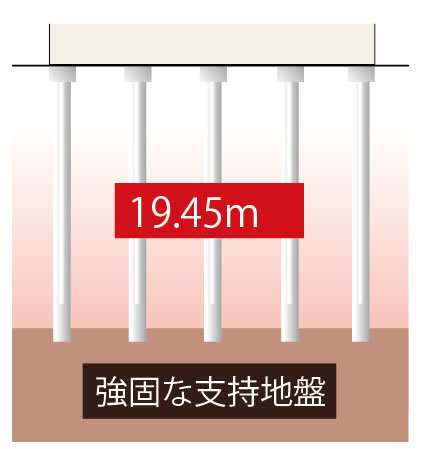 Building structure.  [Solid foundation structure] Foundation to integrate a firm ground and building body. As you can ensure the stability of the building during an emergency, Do the construction site of the boring survey before construction, Closely examined the geological. Driving the support anti-reaching strong support ground has been detected, We firmly support the building. (Conceptual diagram)