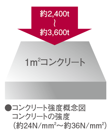 Building structure.  [Concrete strength] Concrete strength involved in closely with the quality and life of the building is about 24N / m sq m  ~ About 36N / Ensure the m sq m. About 65 years without a large-scale repair, It has a structural design with the aim of about 100 years as a-service limit period. (Conceptual diagram)