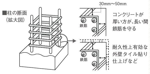 Building structure.  [Deterioration measures of durability reinforced concrete (head thickness)] Order to cope with the deterioration of reinforced concrete, Ensure sufficient head thickness (the thickness of the concrete surrounding the rebar). further, By carrying out the finish, such as tiled, It has improved the durability. (Conceptual diagram)