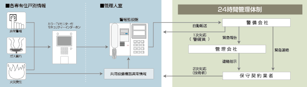 Security.  [Supporting the safety and security, Security system] When bedtime also go out also with confidence As you spend, It has introduced a security system that monitors 24 hours. fire, Automatically reported to immediately contract security company an abnormality of the residence, such as a gas leak. It is performed rapid treatment according to the report contents, This is a system that supports safety. (Conceptual diagram)