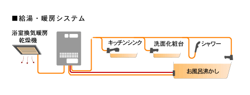 Bathing-wash room.  [Automatic hot water supply system by the No. 24 water heater] kitchen, bathroom, Small changes in temperature and hot water also use the hot water at the same time in the three places of washroom, The high-performance large-sized No. 24 water heater. At the installation was the remote control in the bath and kitchen, Automatic hot water Upholstery, You can like Reheating is one-touch operation.