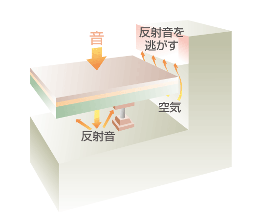 Building structure.  [Floor structure (flooring)] In order to suppress the life noise to be worried about, Return the vibration transmitted to the floor in the sound source dwelling unit, Devised to be easily transmitted to the lower floor, It supports a comfortable living from the feet. (Conceptual diagram)