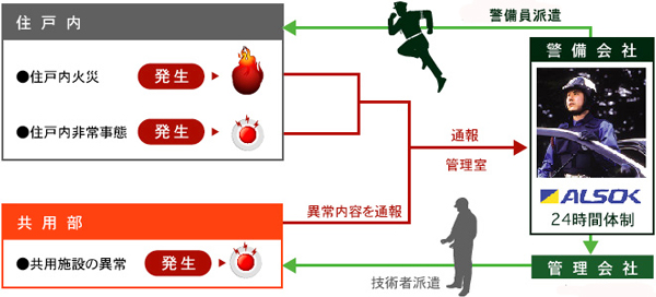 Security.  [24-hour security system] Introduce a 24-hour security system for worry when even go out when you are going to bed. Automatically reported to immediately contract security company an abnormality of the residence such as a fire. With respect to an error, Security company will promptly accurately deal. (Conceptual diagram)