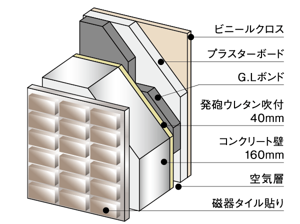 Building structure.  [outer wall ・ Tosakaikabe] The wall facing to the outside, Providing a housing performance evaluation "energy-saving measures" 4 grade 40mm insulation, It has extended comfort. Tosakaikabe residential performance evaluation of the sound from the next dwelling unit "sound environment ・ Exceeds the reference of grade 3 in the transmission loss grade (Sakaikabe) "(180mm) has become a 200mm. (Conceptual diagram)