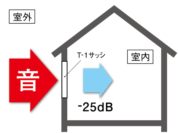 Building structure.  [Sound insulation performance T-1 sash] To ensure the privacy of a quiet living environment and living, The window, The external sound has adopted a sash of sound insulation performance T-1 grade to mitigate 25 db. This, Housing Performance Evaluation "sound environment ・ Transmission loss grade (outer wall opening) "has acquired a 2 grade. (Conceptual diagram)