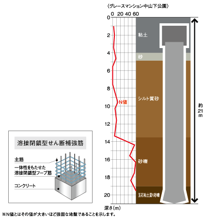 Building structure.  [Substructure ・ Supporting soil] Basis to support the building is driving the support piles to a very stable support layer of underground, Firmly support a robust building of reinforced concrete. Further adopt a welding closed shear reinforcement to the shear reinforcement of columns and beams. It has a strong structure to sway at the time of the earthquake, It boasts a high level of earthquake resistance. (Conceptual diagram)