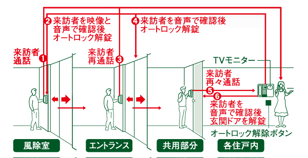 Security.  [Double auto-lock system] Adopt a double auto-lock system, which was installed an auto-lock to the entrance and elevator hall. It is the specification of urban apartment unique in consideration for security. (Conceptual diagram)