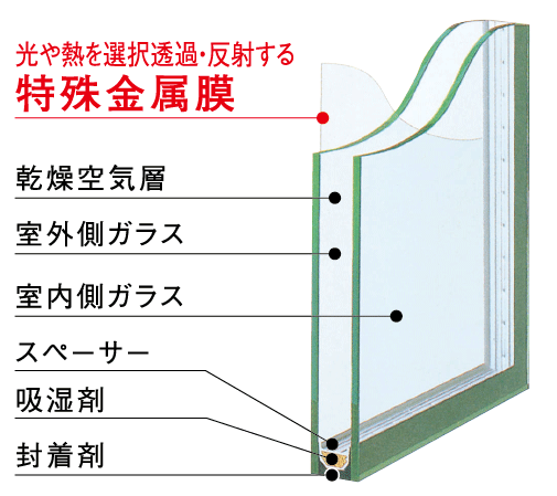 Other.  [High thermal insulation thermal barrier multi-layer glass with UV cut function] To harmful UV rays by the mutual effect of special metal film and dry air layer, Also employs a double-glazing to enhance the heat insulation effect. Heating and cooling will also be more efficient. Excellent heat insulation to reduce the solar heat, Also prevents condensation caused by humidity difference between the indoor and outdoor, To achieve a more comfortable indoor environment.  ※ East side, North side has adopted the traditional double-glazing company. (Conceptual diagram)