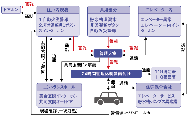 Security.  [24-hour automatic monitoring security system] Equipped with a fire alarm in each dwelling unit, If the event sensor detects an abnormality, Report to at the same time a security company and a warning sound is in the room. Night and is safe even when you go out. (Conceptual diagram)