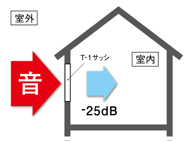 Building structure.  [Sound insulation performance T-1 sash] To ensure the privacy of a quiet living environment and living, The window, The external sound has adopted a sash of sound insulation performance T-1 grade to mitigate 25 db. This, Housing Performance Evaluation "sound environment ・ Transmission loss grade (outer wall opening) "has acquired a 2 grade. (Conceptual diagram)