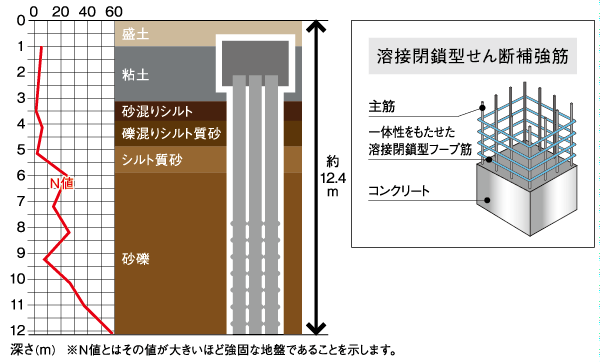 Building structure.  [Substructure ・ Supporting soil] Basis to support the building is driving the support piles to a very stable support layer of underground about 13m, Firmly support a robust building of reinforced concrete. Further adopt a welding closed shear reinforcement to the shear reinforcement of columns and beams. It has a strong structure to sway at the time of the earthquake, It boasts a high level of earthquake resistance. (Conceptual diagram)