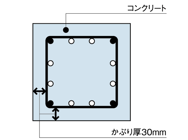 Building structure.  [Head thickness: 30mm or more] Head thickness a great influence on the life of the building. Concrete neutralization proceeds under the influence, such as carbon dioxide in the air along with the time, Deterioration due to rust of rebar will progress. Head thickness of the concrete is not less than 30mm (design number) in order to prevent this. (Conceptual diagram)