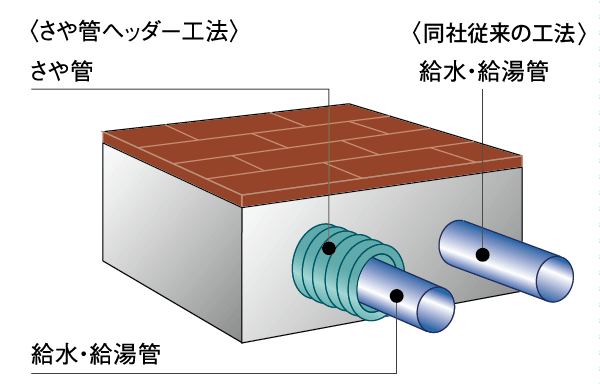 Building structure.  [Sheath tube header method] Water supply pipe adopts header method. kitchen ・ Water supply in the bathroom, such as water around ・ Because the hot water supply pipe has been piping separately from the header (centralized branch), Change of water around has become easier at the time of future maintenance and renovation. further, It has extended workability in the sheath tube method. (Conceptual diagram)