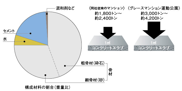 Building structure.  [High-strength concrete] The strength of the concrete is of general criteria 18N / Highest 42N that greatly exceed the m sq m / m sq m (4,200 tons strength to withstand the compression of per 1 sq m. JASS5 corresponding to the reference plan service period 100 years) also, The weight ratio of water to the cement to be used in the preparation of the concrete has set below 50%.  ※ Numerical value of 100 years is the theoretical value indicating the durability of the concrete, Apartment maintenance (such as large-scale repair of exterior wall material, etc.) does not mean that 100 years unnecessary.  ※ Numerical is numeric by test data in the laboratory, Different from the measured value. (Conceptual diagram)