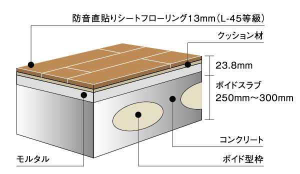 Building structure.  [Hollow void slabs floor] Floor structure is sound insulation, Excellent thermal insulation, Not Deppara further small beams on the ceiling, Adopted Void Slab structure to achieve a neat space. Slab thickness is 250 ~ We have to have a 300mm and a sufficient strength and durability. (Conceptual diagram)