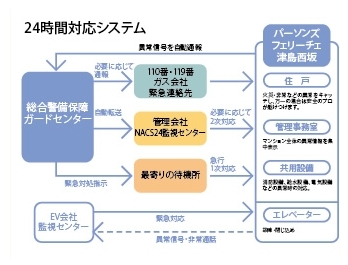 Security.  [24-hour system Safety and security in the security camera] Quick to abnormal situation in the building ・ Equipped with properly corresponding system. fire ・ Failure of emergency and elevators, Such as abnormalities of the shared facilities available 24 hours a day. A security camera installed six. One in the elevator, To protect the safety and security of five a camera mounted on site. (Conceptual diagram)