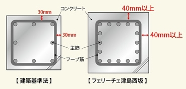 Building structure.  [Concrete cover thickness of rebar, More than 40mm above the Building Standards Law] Concrete has deteriorated phenomenon to proceed with aging. Parsons Series, The head thicker than the Building Standards Law, In addition we have extended peace of mind to the tiling. (Conceptual diagram)