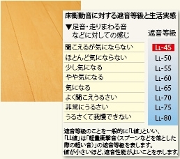Building structure.  [Floor sound insulation performance flooring LL-45] LRS by reasonable floor construction method (living noise ・ reduction ・ System) is upstairs downstairs noise ・ Significantly reduce the stress (life noise).  To achieve a comfortable living space.