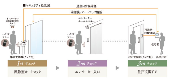 Security.  [Common space of peace of mind in advanced security check] Monitoring of 24 hours a day, 365 days a year due to the security cameras (14 units). Check the visitors in the dwelling unit entrance front of the camera.