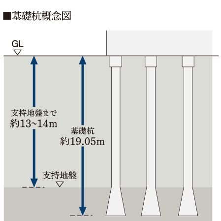 Building structure.  [Foundation pile (22 pcs.)] Prepare for earthquakes and typhoons, To construct a stable support high places hitting concrete pile of strength to the ground, We support the building.
