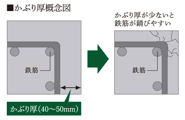 Building structure.  [Pillar head thickness] As a countermeasure against deterioration of rebar, Head thickness from the concrete surface to the rebar is assumed that exceeds the Building Standards Law. We have to get the best of the "grade 3" in the "deterioration countermeasure grade" of among the design house performance evaluation report. Head thickness A, Is the distance from the rebar to concrete outside. Concrete has been said to be about 1cm about neutralized with 20 years.