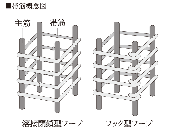 Building structure.  [Welding closed hoop] Pillar using a welding closed hoop in the band muscle (beam Inter) rebar. High reinforcing effect to counteract the shear force, It enhances the durability of the pillars. Than the hook-type hoop, To achieve high strength.