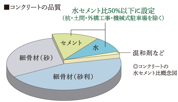 Building structure.  [The quality of the concrete] Reference intensity of Mitsui of apartment, In the reference of JASS5 of the Architectural Institute of Japan, "65 years as a large-scale repair unnecessary plan period.", It corresponds to the standard of "100 years as a combined limit period". Also, To prevent deterioration due to intrusion of such carbonic acid gas or corrosive substances in the air, By to the amount of water to the cement content less than 50% (except for some), Of concrete shrinkage is suppressed low, It will also be less likely cracks.  ※ Maintenance of apartment ・ Large-scale repairs does not mean that no need for 100 years.