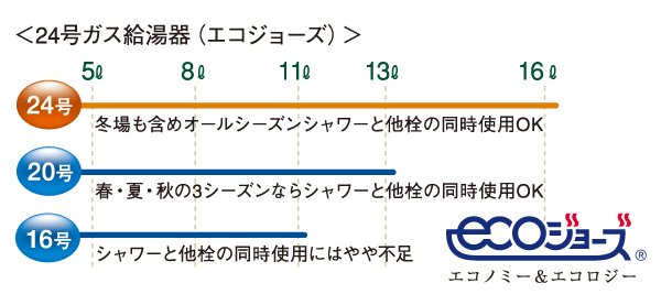 Bathing-wash room.  [No. 24 gas water heater in the power of the margin (Eco Jaws)] Powerful, Hot water rich No. 24 water heater adopt the (eco Jaws). bathroom, bathroom, You can use plenty of hot water in the three places of the kitchen.