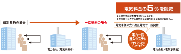 Features of the building.  [5% OFF economy electricity rates] Adopting the power bulk purchase system for collectively contract with cheap high-voltage power of the power unit price. Will be 5% OFF than to individual contracts and the power company.