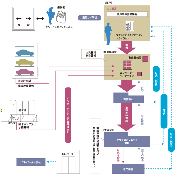 Security.  [24-hour remote monitoring system] Fire in the dwelling unit, Warning device, such as emergency is, We monitored by 24 hour security company. If by any chance, I rushed the guards of the security company, Follow the corrective contact the like to the relevant organizations. Also, In a shared facility, fire, Full capacity of the water tank and water-reducing, Monitored by the alarm device is also such as failure of the multi-storey car park. Elevator service is monitoring the elevator company, You the person in charge of the elevator company to abnormalities such as stop quickly rushed correspondence.