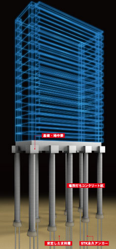 Building structure.  [Pile foundation embedded in a robust support layer] It was detected by thorough ground survey, Underground about 14.8m, N value of 50 or more of hard to support layer 18 this pouring the cast-in-place concrete piles of. By implanting a large number of piles to a depth that is suitable to the scene of the ground, It has achieved a strong building structure.  ※ Scale of the building, The number of the pile ・ Length, etc. is different from the property.