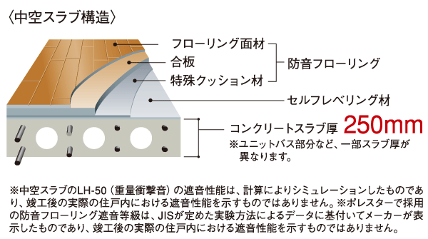 Building structure.  [Sound insulation of the floor] Sound insulation of heavy and low sound, such as a child running around the, Adopted a hollow slab structure of 250mm has been the basis of the sound insulation performance of the LH-50 (weight impact sound). Also, LL-45 for shock absorption has been improved by the cushion material adopted a soundproof flooring (lightweight impact sound), And is suppressing the transmitted to the downstairs of the high-frequency range of light sound, such as dropped a spoon.