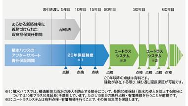 Construction ・ Construction method ・ specification. Sekisui House, We give you the warranty card at the time of your delivery of the building. This is 20-year warranty beginning of the structural framework, It is what promises to guarantee in the period for each site.
