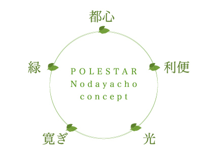 Buildings and facilities. City center: access to excellent convenient to the holiday outing to commute. Convenience: necessary in life is within walking distance, Enhance commercial facility. Light: all houses facing south, Comfort of all households angle dwelling unit. Relax: set back from the main street, Position of peace. Green: Green roads and parks are scattered, Living environment of moisture. (Concept conceptual diagram)