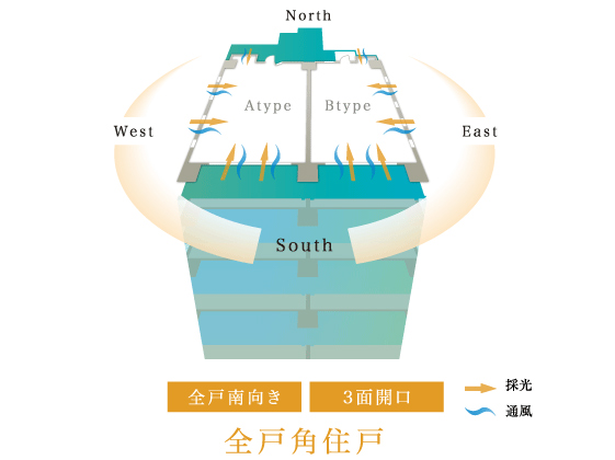 Room and equipment. 365 days, Living that are wrapped in light and wind. All houses facing south, Comfort of all households angle dwelling unit. Meet the living in the sense of openness, Bright south-facing design. Also, The all houses and corner dwelling unit, By providing the opening in the third surface, Full of light and wind, To achieve a carefree life. (Floor conceptual diagram)