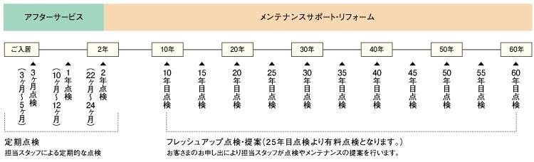 Other. 2 years after delivery is a period of "after-sales service", Advice and inspections on a regular basis you live ・ Make adjustments.