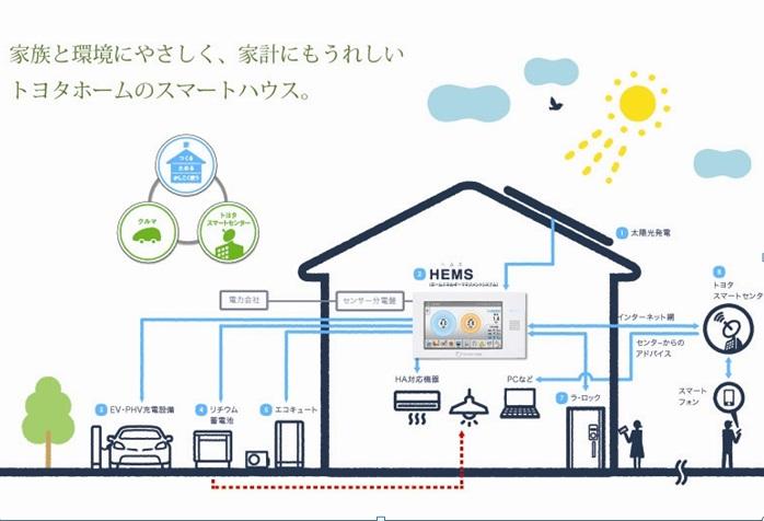 Other. Use energy wisely efficient, Toyota Home Smart House.