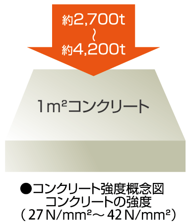 Building structure.  [Concrete strength] Concrete strength involved in closely with the quality and life of the building is 27N / m sq m  ~ 42N / Ensure the m sq m. About 65 years without a large-scale repair, It has a structural design with the aim of about 100 years as a-service limit period. (Conceptual diagram)
