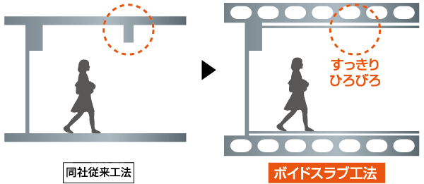 Building structure.  [Void Slab construction method] By Void Slab construction method joists it does not come out in the room, Neat realize the interior space (except for some). Floor slab thickness is 250mm ~ And 300mm, Improved strength to have a thickness as compared with the conventional slab. further, Also it has excellent anti-floor impact sound. (Conceptual diagram)