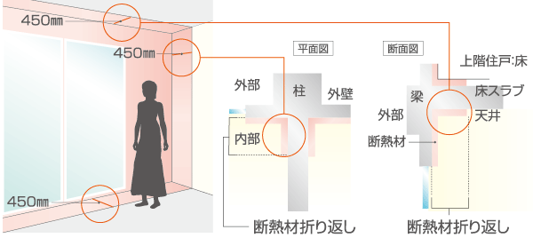 Building structure.  [Construction range of thermal insulation material] In order to obtain a stable indoor thermal environment is, You must provide an adequate heat insulation to the appropriate parts. In the "Owl stage west city" rooftop ・ outer wall ・ Lowest floor of the floor, etc., Implement appropriate insulation processing corresponding to the site. It will deliver a comfortable life. (Conceptual diagram)