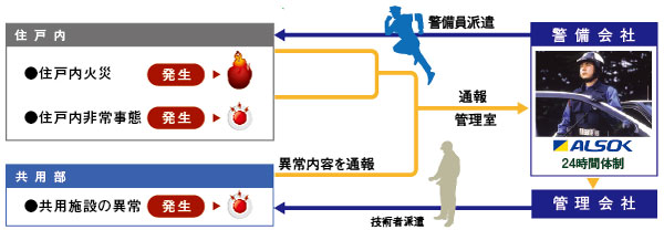 Security.  [24-hour security system] Introduce a 24-hour security system for worry when even go out when you are going to bed. Automatically reported to immediately contract security company an abnormality of the residence such as a fire. With respect to an error, Security company will deal quickly and accurately. (Conceptual diagram)