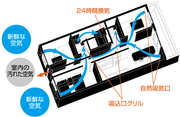 Building structure.  [24-hour ventilation system] Order to keep the air in the dwelling unit always fresh, Introduce a 24-hour ventilation system. The air is always ventilation, Increase the moisture-proof effect of residence, To suppress the occurrence of condensation and mold, High thermal insulation, such as apartments ・ Effective is the indoor environmental improvement of high-gas-tight housing. (Conceptual diagram)