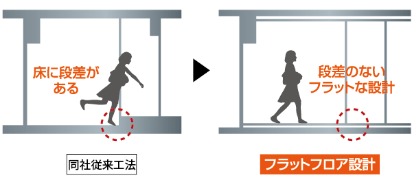 Building structure.  [Full flat floor] Implement the flat floor design that eliminates a step in the dwelling unit. Each room from the hallway, Or when you move to such as the wash room and bathroom, Consideration to make sure that they do not or stumbled, To prevent accidents in the room in advance. (Conceptual diagram)