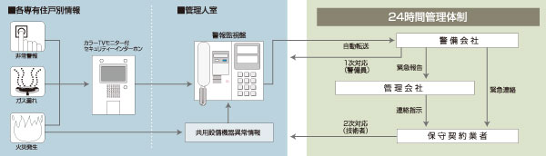 Security.  [Security system] When bedtime also go out also with confidence As you spend, It has introduced a security system that monitors 24 hours. fire, Automatically reported to immediately contract security company an abnormality of the residence, such as a gas leak. It is performed rapid treatment according to the report contents, This is a system that supports safety.  ※ Less than, All posted illustrations conceptual diagram