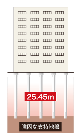 Building structure.  [Solid foundation structure] No matter how robust building, If there is no foundation to integrate a firm ground and building body, We can not ensure the stability of the building in the event of. So do the construction site of the boring survey before construction, Closely examined the geological. Driving the support anti-reaching strong support ground has been detected, We firmly support the building.