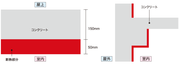 Building structure.  [Insulation reinforcement of insulation and thermal bridges part of the roof] Adiabatic method among providing a heat insulating material on the inside of the concrete, Thermal energy through the part of the floor and wall concrete interruption of heat-insulating layer is deprived. there, Subjected to "insulation reinforced" with a heat insulating material so that can not be as much as possible this "thermal bridge", It reduces the occurrence of condensation by wrapping the entire building comfortably. Slab thickness of the roof to not less than 150mm, Other utilizing structure as insulation, Suppress the heat bridge effect further provided thermal insulation material on the inside.  ※ Insulation reinforcement range takes into account the regional and the environment, etc., It may vary by dwelling unit because it has implemented a valid part.