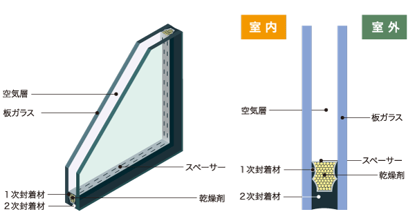 Building structure.  [Double-glazing of the air layer 12mm] Increase the residence of the thermal insulation performance, In order to improve the comfort and energy efficiency, Adopt a multi-layer glass in the windows of all the living room. By providing the air layer between two sheets of glass, Heat is not easily transmitted, Large insulating effect can be obtained.